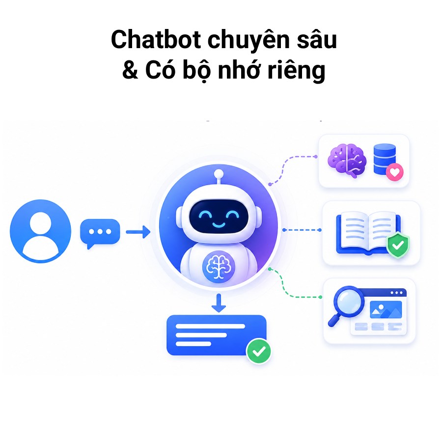 Dịch Vụ Tạo Chatbot AI Tự Động Tư Vấn Khách Hàng Fanpage Chuyên Nghiệp