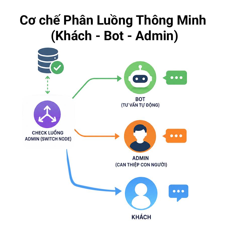 Dịch Vụ Tạo Chatbot AI Tự Động Tư Vấn Khách Hàng Fanpage Chuyên Nghiệp